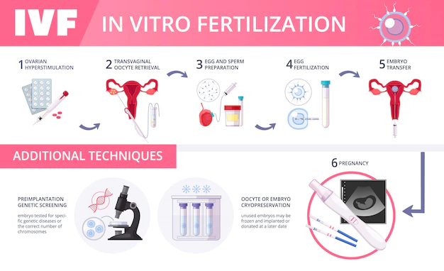 ivf work in india