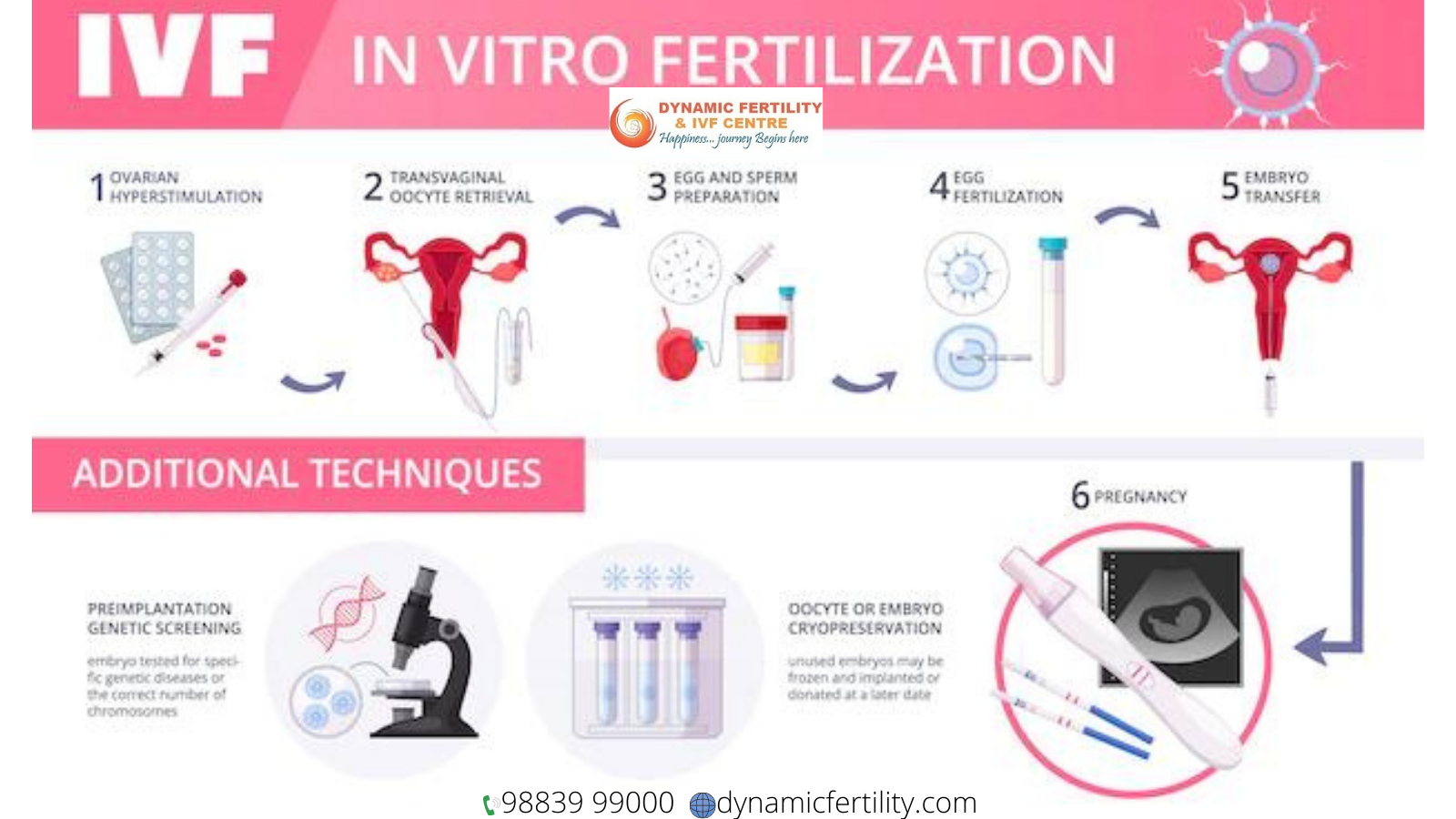 IVF in India