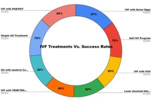 IVF Treatment With Success Rate In Kenya
