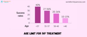 Age Limit For IVF Treatment