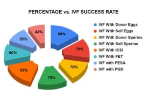 Success Rate Of IVF For 40 Years 