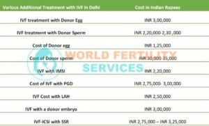  IVF Treatment Single Cycle In Delhi, India