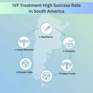 IVF Treatment With High Success Rate In South America