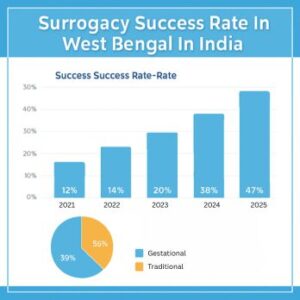 Surrogacy Success Rate In West Bengal