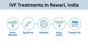 IVF Treatments In Rewari, India