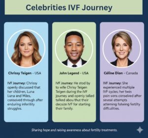 Celebrities IVF Journey