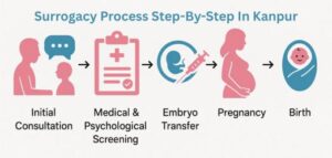 Surrogacy Process Step-By-Step In Kanpur