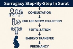 Surrogacy Step-By-Step In Surat