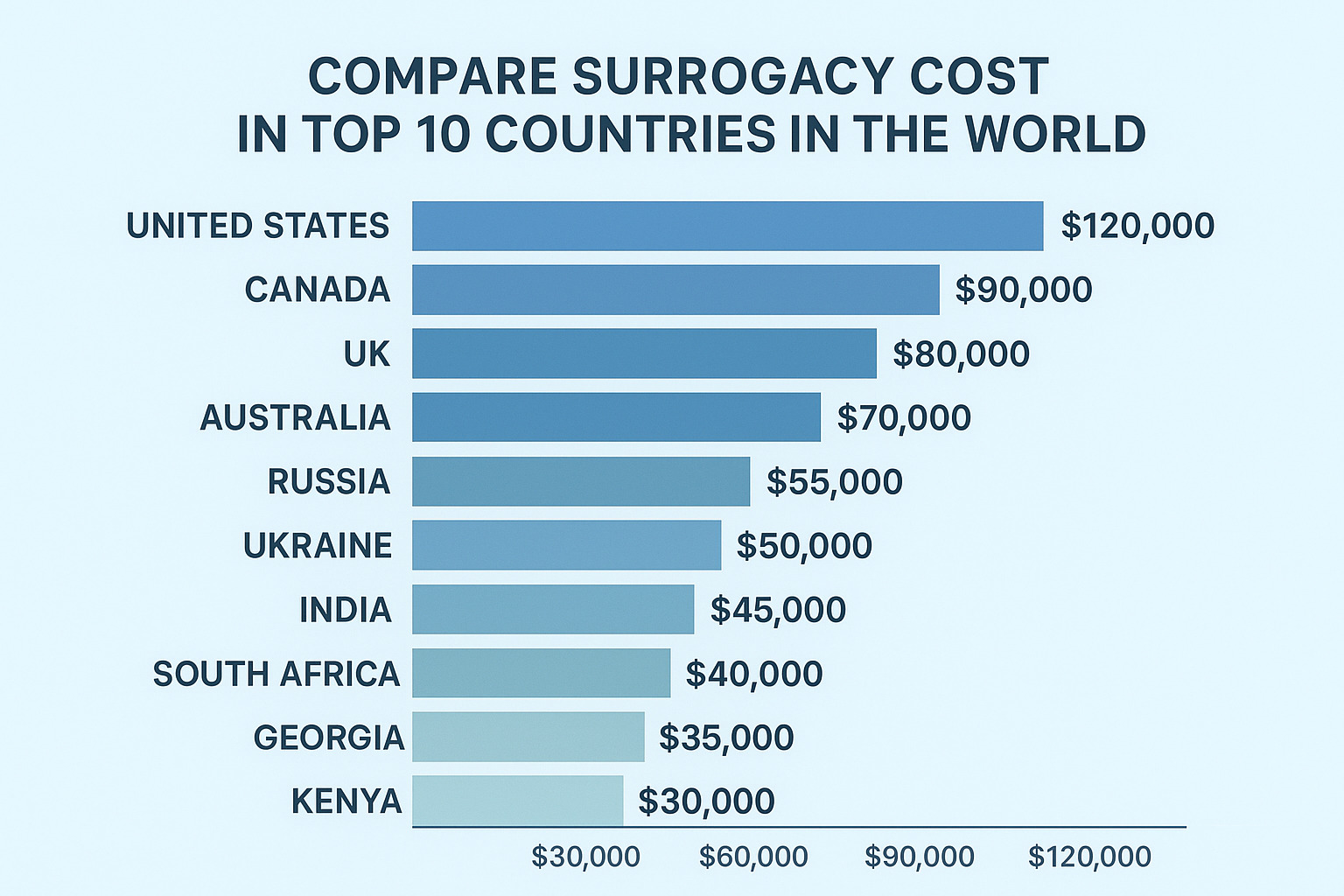 TOp surrogacy clinics in the world