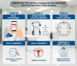 Best Surrogacy Doctors In Patna