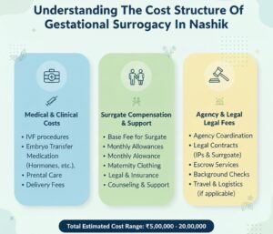 Surrogacy Clinics Cost In Nashik