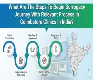 Surrogacy Journey With Relevant Steps