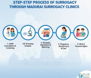 Surrogacy Clinics In Madurai