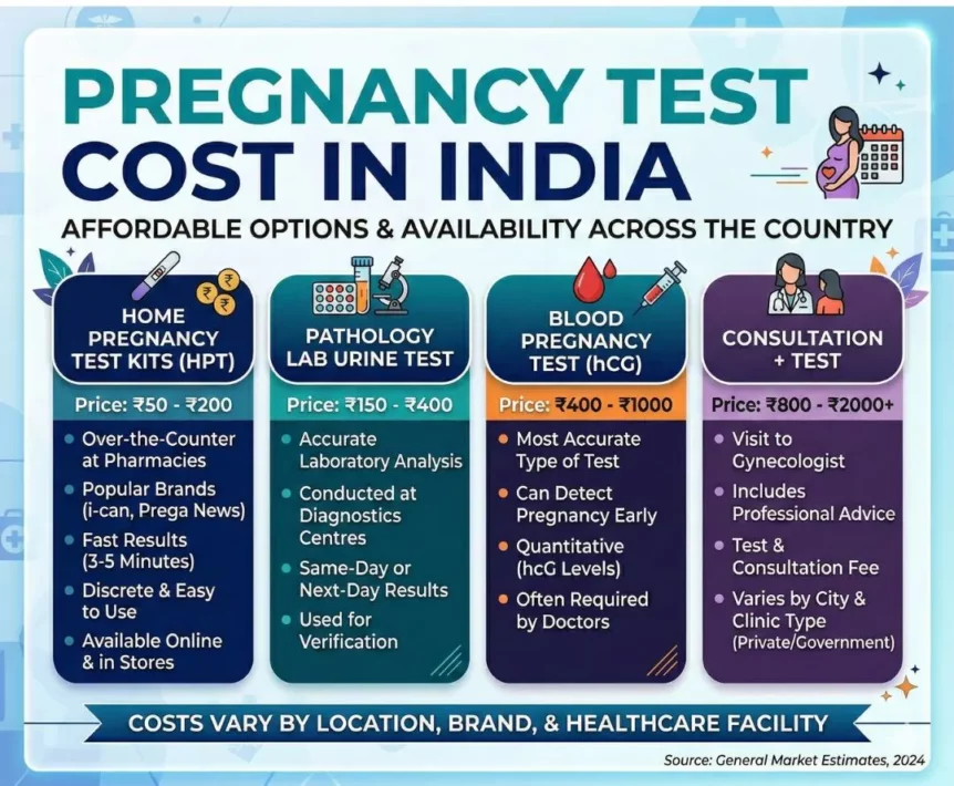 Pregnancy Test Cost In India